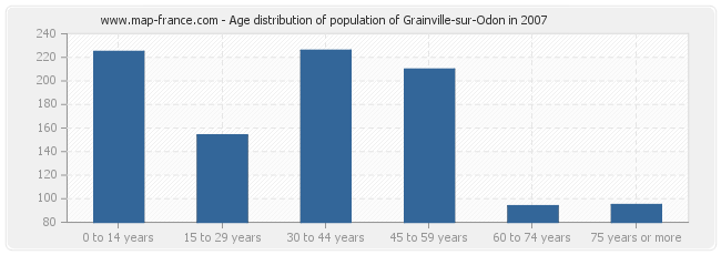 Age distribution of population of Grainville-sur-Odon in 2007