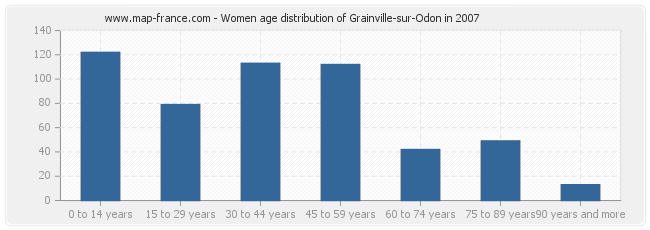 Women age distribution of Grainville-sur-Odon in 2007