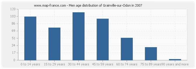 Men age distribution of Grainville-sur-Odon in 2007