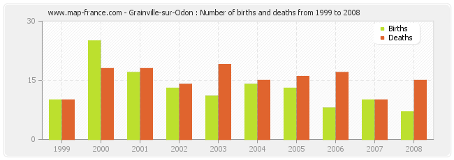 Grainville-sur-Odon : Number of births and deaths from 1999 to 2008