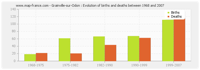 Grainville-sur-Odon : Evolution of births and deaths between 1968 and 2007