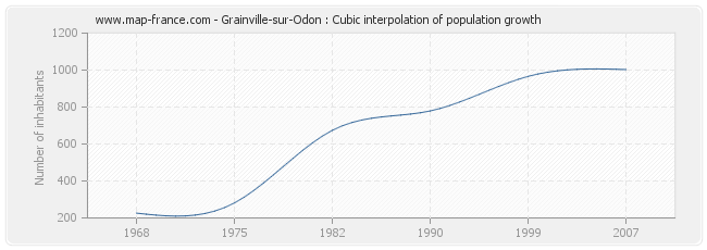 Grainville-sur-Odon : Cubic interpolation of population growth
