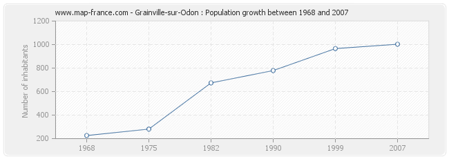 Population Grainville-sur-Odon