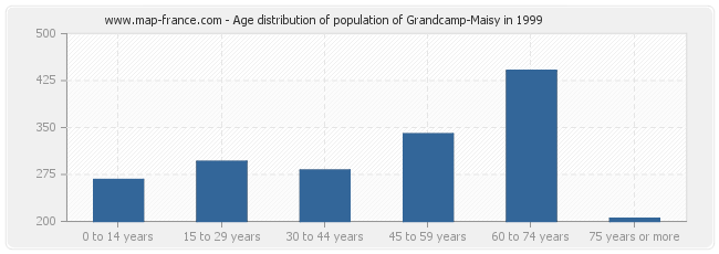 Age distribution of population of Grandcamp-Maisy in 1999