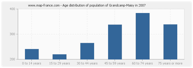 Age distribution of population of Grandcamp-Maisy in 2007