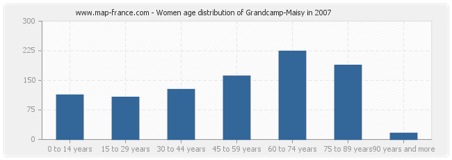 Women age distribution of Grandcamp-Maisy in 2007