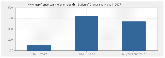 Women age distribution of Grandcamp-Maisy in 2007