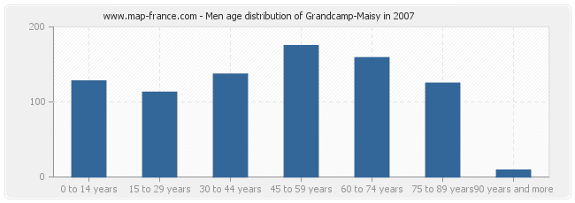 Men age distribution of Grandcamp-Maisy in 2007
