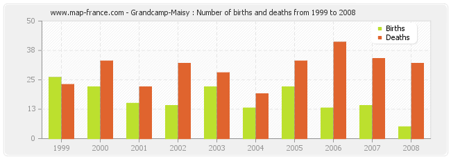 Grandcamp-Maisy : Number of births and deaths from 1999 to 2008