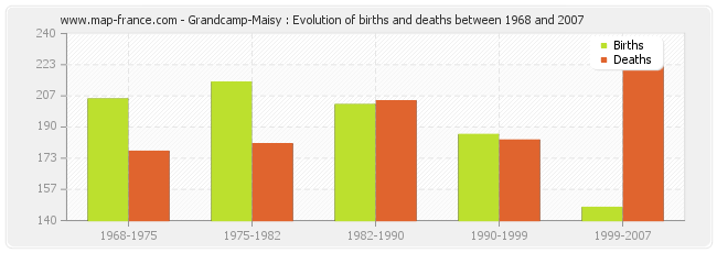 Grandcamp-Maisy : Evolution of births and deaths between 1968 and 2007
