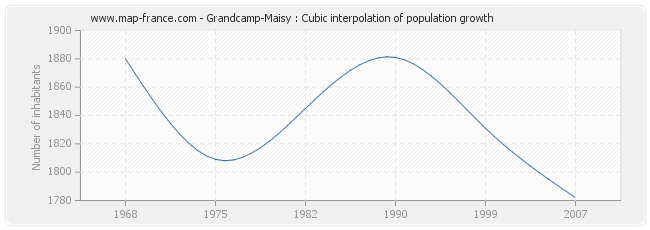 Grandcamp-Maisy : Cubic interpolation of population growth