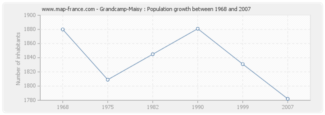 Population Grandcamp-Maisy