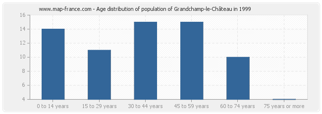 Age distribution of population of Grandchamp-le-Château in 1999