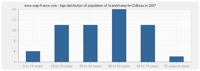 Age distribution of population of Grandchamp-le-Château in 2007