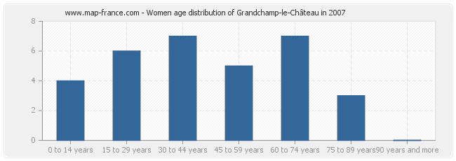 Women age distribution of Grandchamp-le-Château in 2007