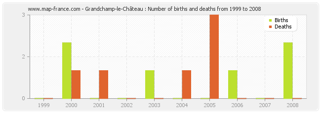 Grandchamp-le-Château : Number of births and deaths from 1999 to 2008