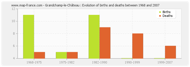 Grandchamp-le-Château : Evolution of births and deaths between 1968 and 2007