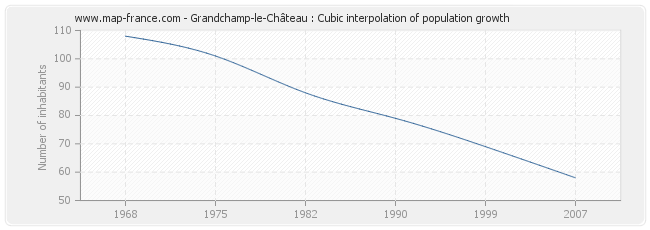 Grandchamp-le-Château : Cubic interpolation of population growth