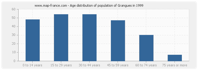Age distribution of population of Grangues in 1999