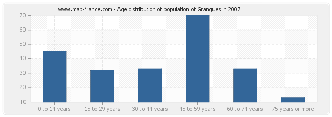 Age distribution of population of Grangues in 2007