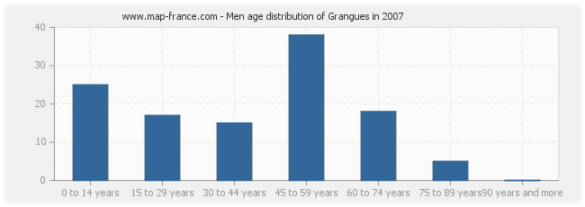 Men age distribution of Grangues in 2007