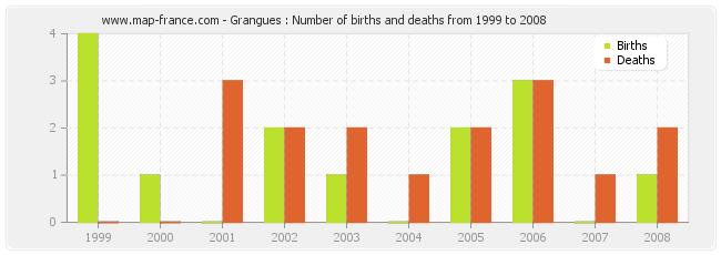Grangues : Number of births and deaths from 1999 to 2008