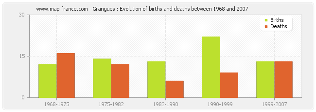 Grangues : Evolution of births and deaths between 1968 and 2007