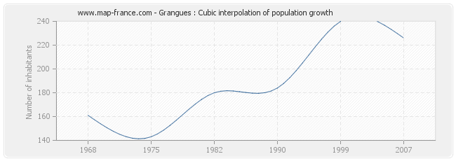 Grangues : Cubic interpolation of population growth