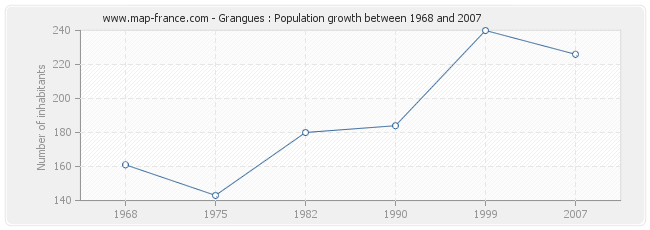 Population Grangues