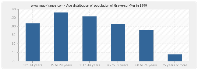 Age distribution of population of Graye-sur-Mer in 1999