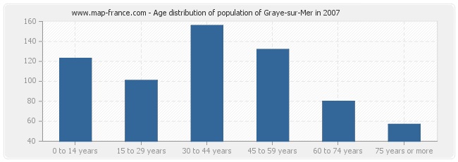 Age distribution of population of Graye-sur-Mer in 2007