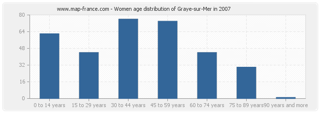 Women age distribution of Graye-sur-Mer in 2007