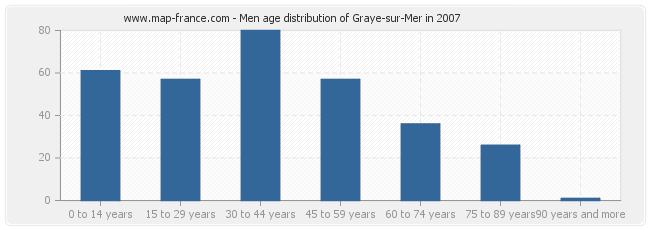 Men age distribution of Graye-sur-Mer in 2007