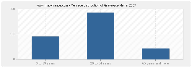 Men age distribution of Graye-sur-Mer in 2007