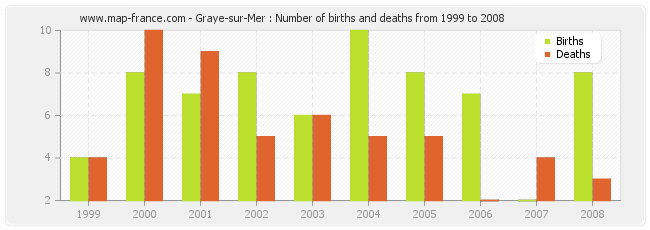 Graye-sur-Mer : Number of births and deaths from 1999 to 2008