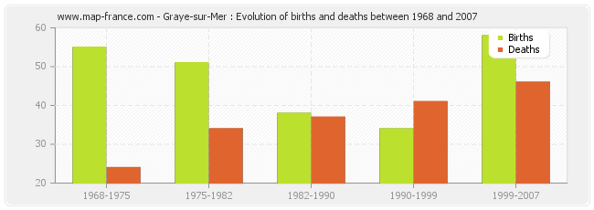 Graye-sur-Mer : Evolution of births and deaths between 1968 and 2007