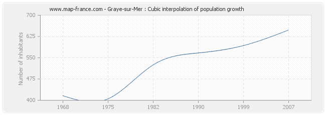 Graye-sur-Mer : Cubic interpolation of population growth