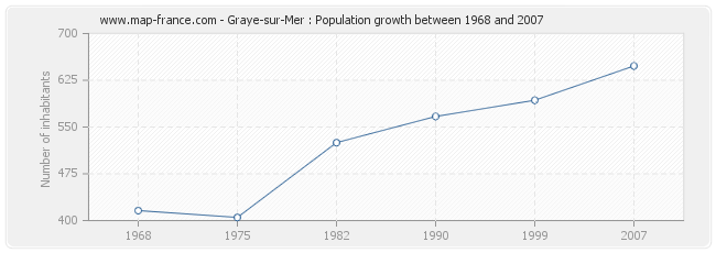 Population Graye-sur-Mer