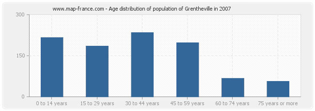 Age distribution of population of Grentheville in 2007