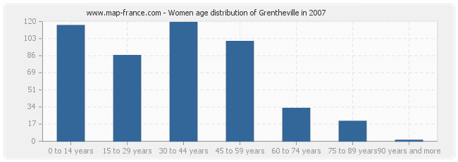 Women age distribution of Grentheville in 2007