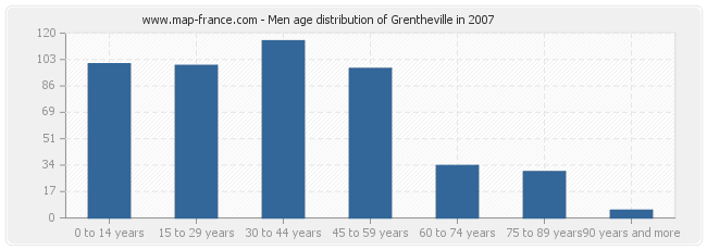 Men age distribution of Grentheville in 2007