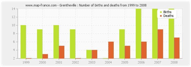 Grentheville : Number of births and deaths from 1999 to 2008