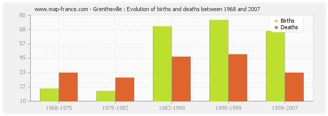 Grentheville : Evolution of births and deaths between 1968 and 2007