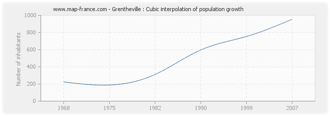 Grentheville : Cubic interpolation of population growth