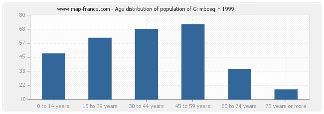 Age distribution of population of Grimbosq in 1999
