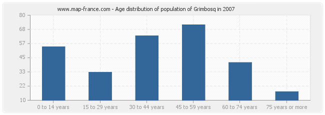 Age distribution of population of Grimbosq in 2007