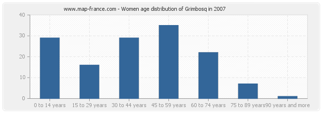 Women age distribution of Grimbosq in 2007