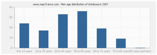 Men age distribution of Grimbosq in 2007