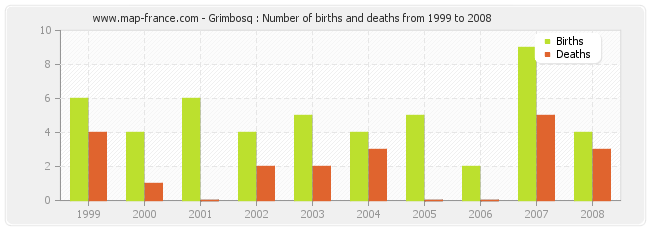 Grimbosq : Number of births and deaths from 1999 to 2008