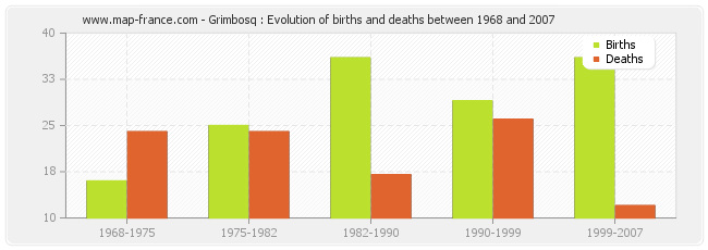 Grimbosq : Evolution of births and deaths between 1968 and 2007